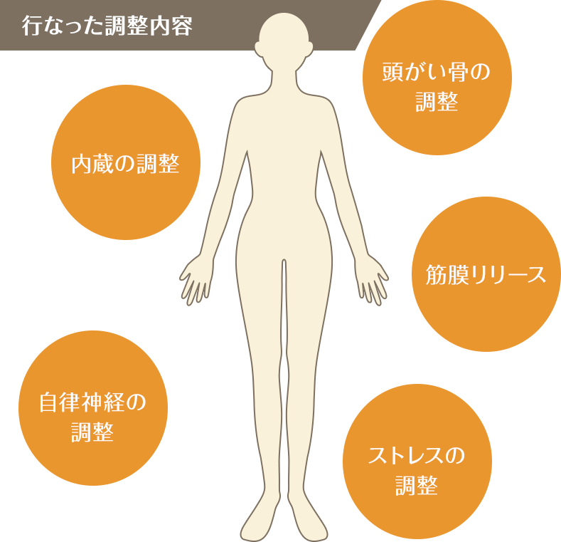 行なった調整内容